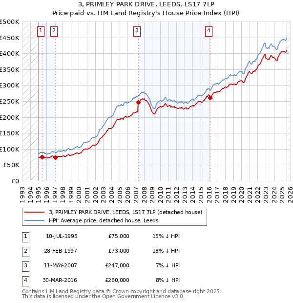 3, PRIMLEY PARK DRIVE, LEEDS, LS17 7LP: Price paid vs HM Land Registry's House Price Index