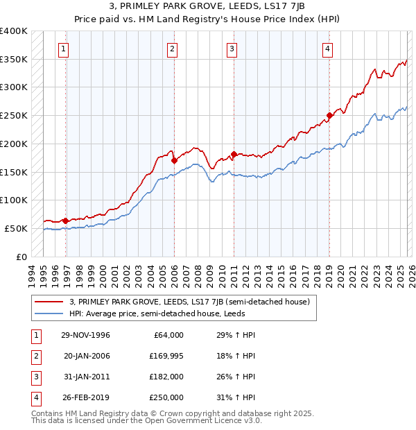 3, PRIMLEY PARK GROVE, LEEDS, LS17 7JB: Price paid vs HM Land Registry's House Price Index