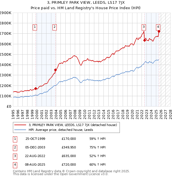 3, PRIMLEY PARK VIEW, LEEDS, LS17 7JX: Price paid vs HM Land Registry's House Price Index