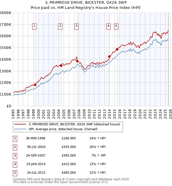 3, PRIMROSE DRIVE, BICESTER, OX26 3WP: Price paid vs HM Land Registry's House Price Index
