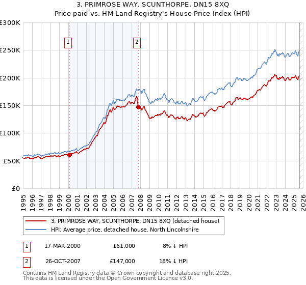 3, PRIMROSE WAY, SCUNTHORPE, DN15 8XQ: Price paid vs HM Land Registry's House Price Index