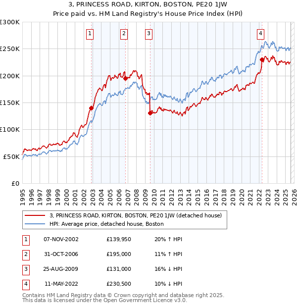 3, PRINCESS ROAD, KIRTON, BOSTON, PE20 1JW: Price paid vs HM Land Registry's House Price Index