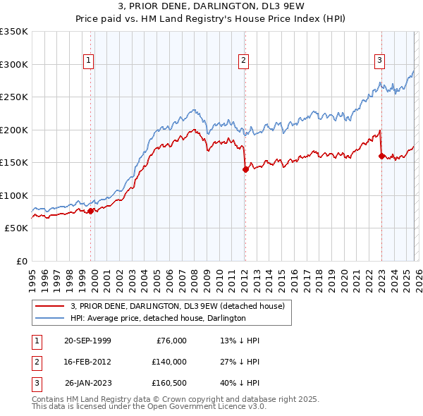 3, PRIOR DENE, DARLINGTON, DL3 9EW: Price paid vs HM Land Registry's House Price Index
