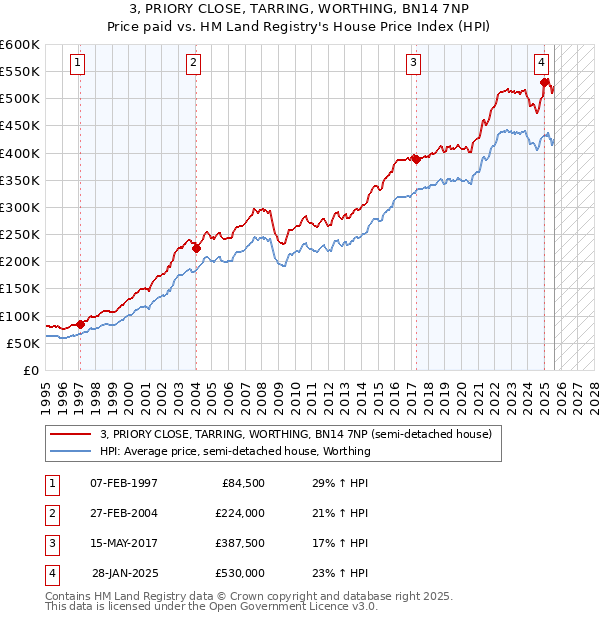 3, PRIORY CLOSE, TARRING, WORTHING, BN14 7NP: Price paid vs HM Land Registry's House Price Index