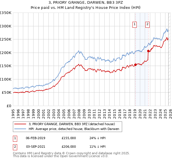 3, PRIORY GRANGE, DARWEN, BB3 3PZ: Price paid vs HM Land Registry's House Price Index