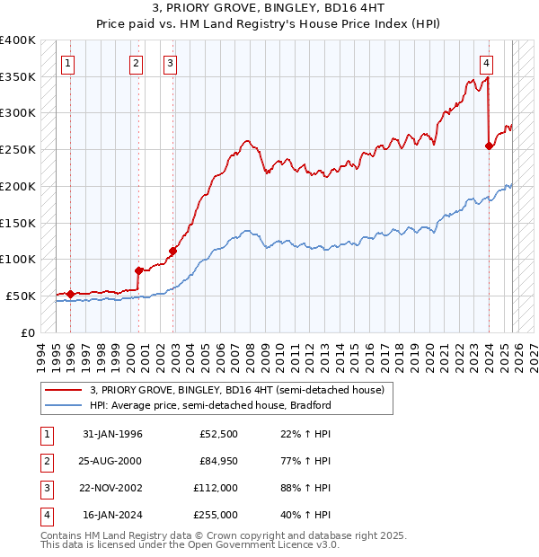 3, PRIORY GROVE, BINGLEY, BD16 4HT: Price paid vs HM Land Registry's House Price Index