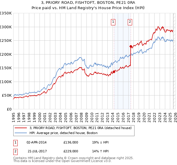 3, PRIORY ROAD, FISHTOFT, BOSTON, PE21 0RA: Price paid vs HM Land Registry's House Price Index