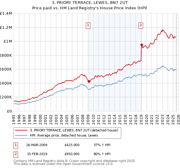 3, PRIORY TERRACE, LEWES, BN7 2UT: Price paid vs HM Land Registry's House Price Index