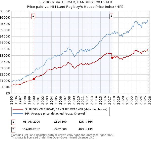 3, PRIORY VALE ROAD, BANBURY, OX16 4FR: Price paid vs HM Land Registry's House Price Index