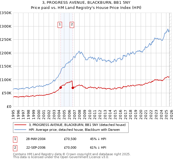 3, PROGRESS AVENUE, BLACKBURN, BB1 5NY: Price paid vs HM Land Registry's House Price Index