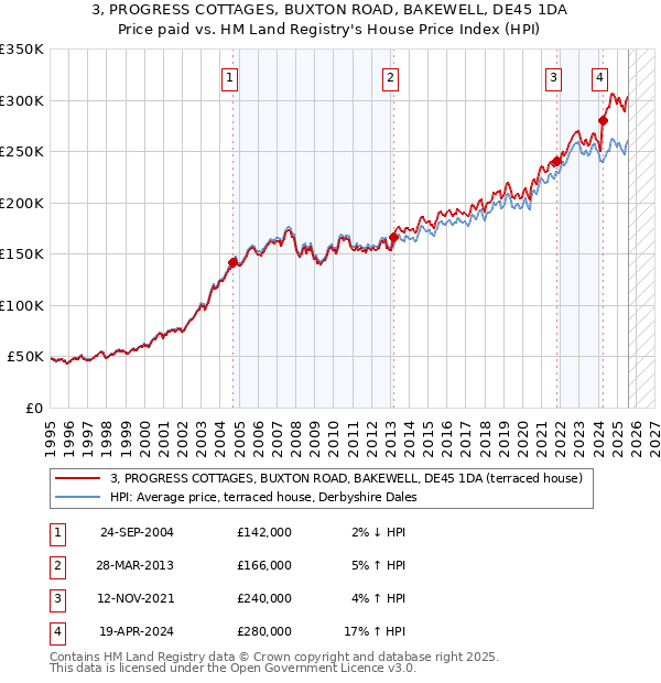 3, PROGRESS COTTAGES, BUXTON ROAD, BAKEWELL, DE45 1DA: Price paid vs HM Land Registry's House Price Index
