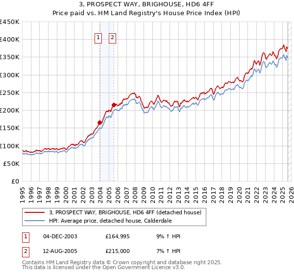 3, PROSPECT WAY, BRIGHOUSE, HD6 4FF: Price paid vs HM Land Registry's House Price Index