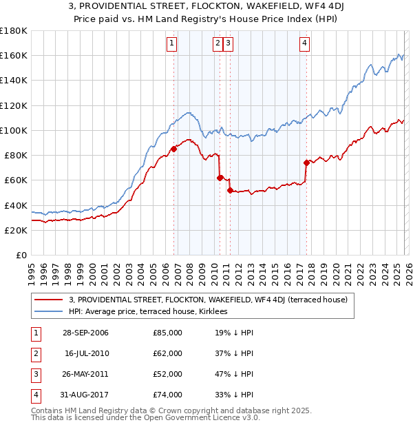 3, PROVIDENTIAL STREET, FLOCKTON, WAKEFIELD, WF4 4DJ: Price paid vs HM Land Registry's House Price Index