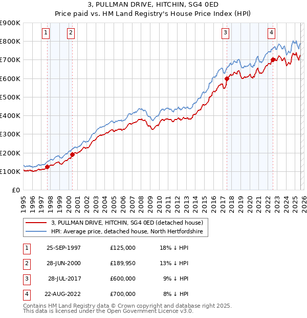 3, PULLMAN DRIVE, HITCHIN, SG4 0ED: Price paid vs HM Land Registry's House Price Index