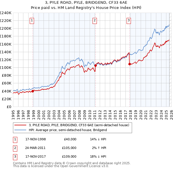3, PYLE ROAD, PYLE, BRIDGEND, CF33 6AE: Price paid vs HM Land Registry's House Price Index