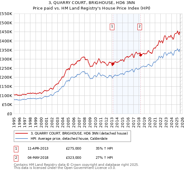 3, QUARRY COURT, BRIGHOUSE, HD6 3NN: Price paid vs HM Land Registry's House Price Index