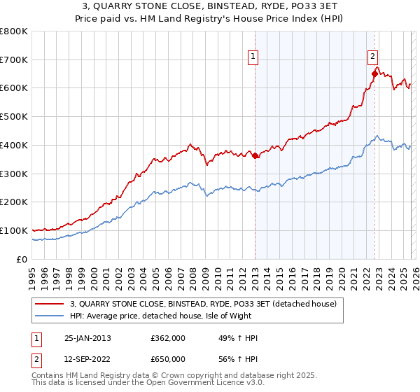 3, QUARRY STONE CLOSE, BINSTEAD, RYDE, PO33 3ET: Price paid vs HM Land Registry's House Price Index