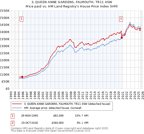 3, QUEEN ANNE GARDENS, FALMOUTH, TR11 4SW: Price paid vs HM Land Registry's House Price Index