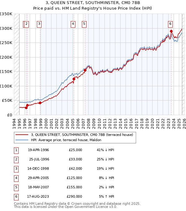 3, QUEEN STREET, SOUTHMINSTER, CM0 7BB: Price paid vs HM Land Registry's House Price Index