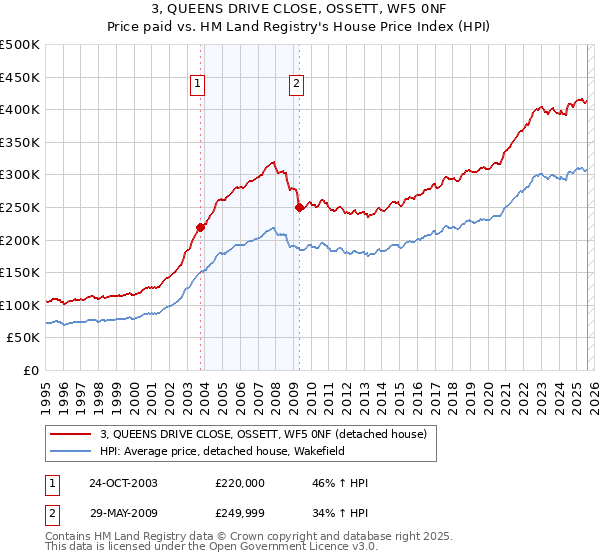3, QUEENS DRIVE CLOSE, OSSETT, WF5 0NF: Price paid vs HM Land Registry's House Price Index