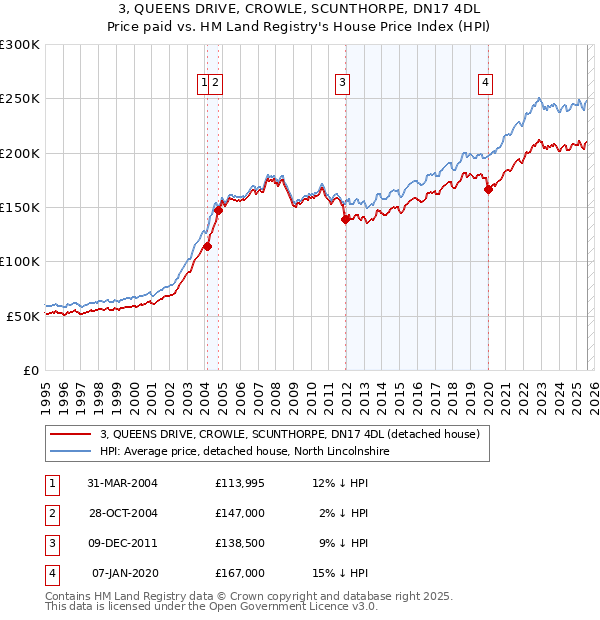 3, QUEENS DRIVE, CROWLE, SCUNTHORPE, DN17 4DL: Price paid vs HM Land Registry's House Price Index