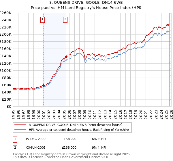 3, QUEENS DRIVE, GOOLE, DN14 6WB: Price paid vs HM Land Registry's House Price Index