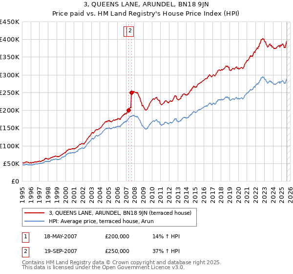 3, QUEENS LANE, ARUNDEL, BN18 9JN: Price paid vs HM Land Registry's House Price Index
