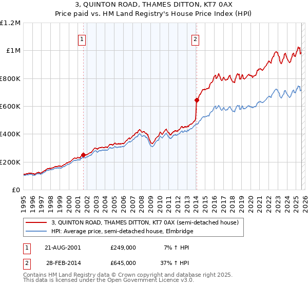 3, QUINTON ROAD, THAMES DITTON, KT7 0AX: Price paid vs HM Land Registry's House Price Index