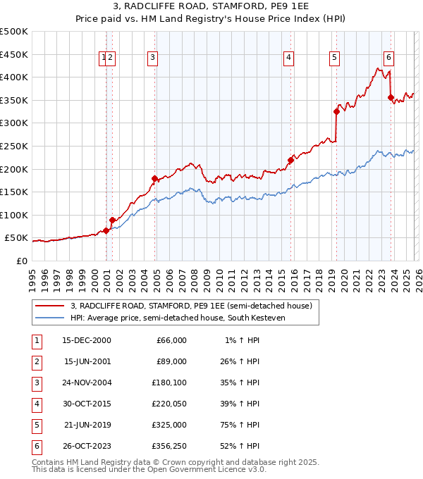 3, RADCLIFFE ROAD, STAMFORD, PE9 1EE: Price paid vs HM Land Registry's House Price Index