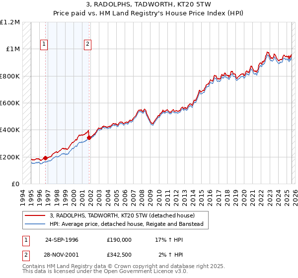 3, RADOLPHS, TADWORTH, KT20 5TW: Price paid vs HM Land Registry's House Price Index