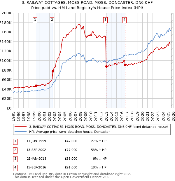 3, RAILWAY COTTAGES, MOSS ROAD, MOSS, DONCASTER, DN6 0HF: Price paid vs HM Land Registry's House Price Index