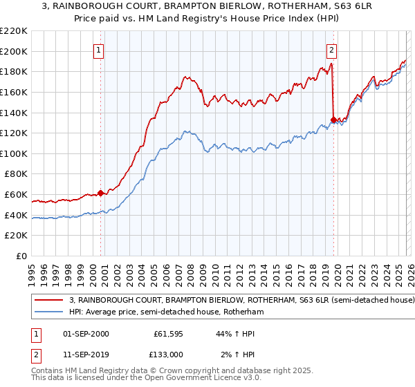 3, RAINBOROUGH COURT, BRAMPTON BIERLOW, ROTHERHAM, S63 6LR: Price paid vs HM Land Registry's House Price Index