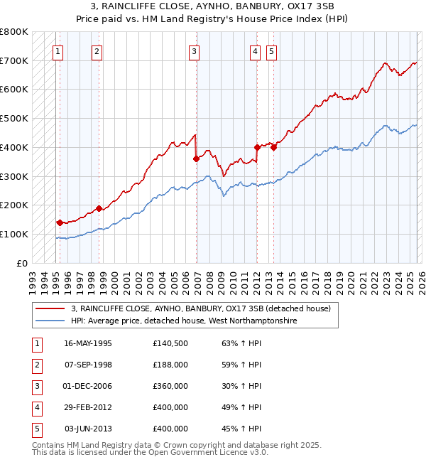 3, RAINCLIFFE CLOSE, AYNHO, BANBURY, OX17 3SB: Price paid vs HM Land Registry's House Price Index