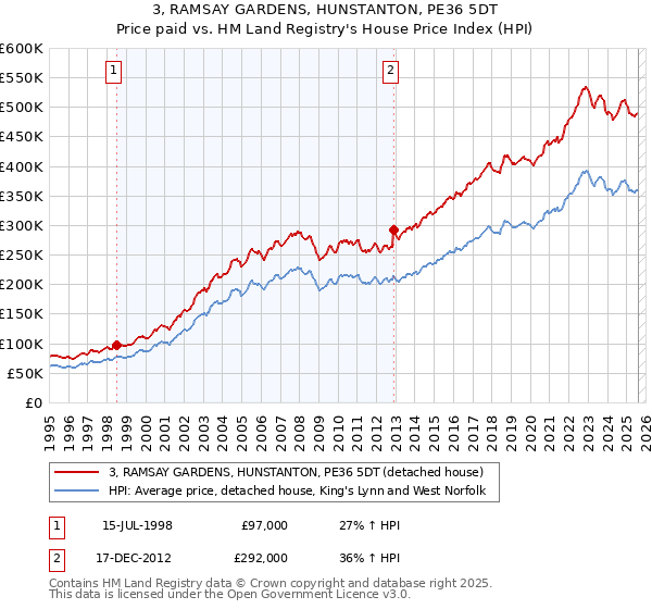 3, RAMSAY GARDENS, HUNSTANTON, PE36 5DT: Price paid vs HM Land Registry's House Price Index