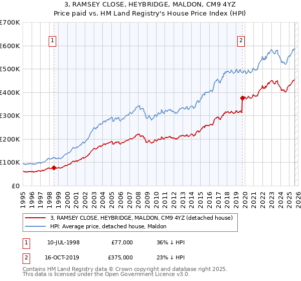 3, RAMSEY CLOSE, HEYBRIDGE, MALDON, CM9 4YZ: Price paid vs HM Land Registry's House Price Index