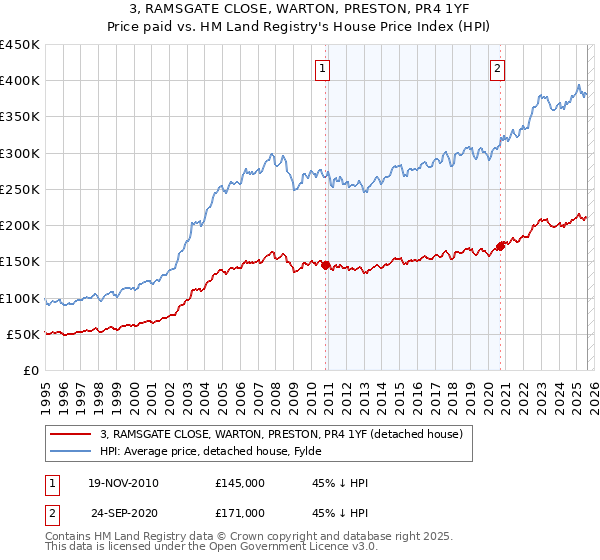 3, RAMSGATE CLOSE, WARTON, PRESTON, PR4 1YF: Price paid vs HM Land Registry's House Price Index