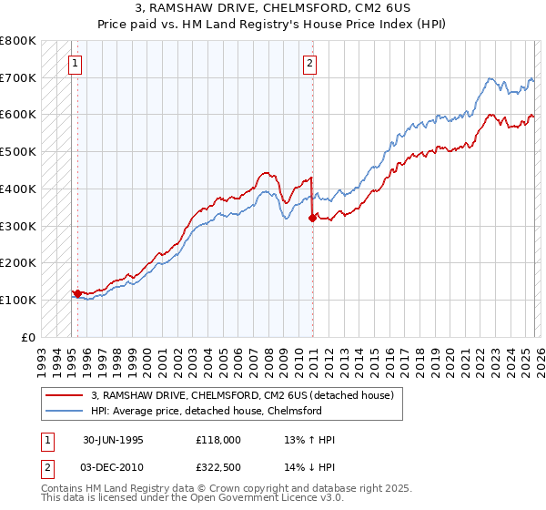 3, RAMSHAW DRIVE, CHELMSFORD, CM2 6US: Price paid vs HM Land Registry's House Price Index