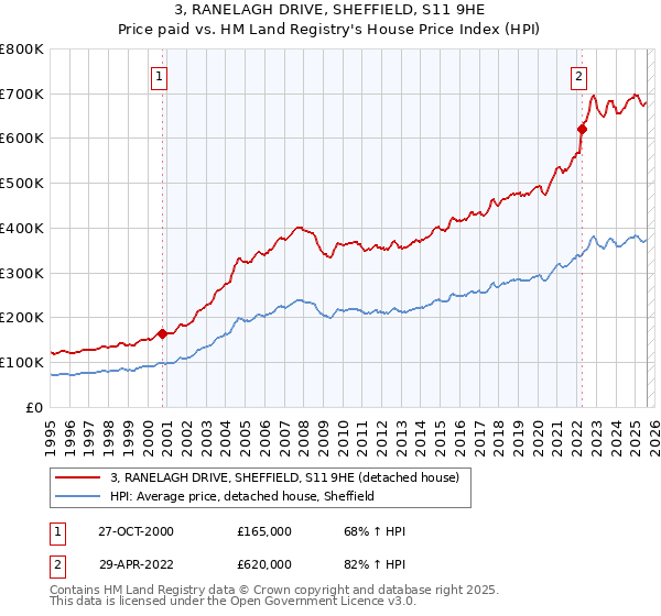3, RANELAGH DRIVE, SHEFFIELD, S11 9HE: Price paid vs HM Land Registry's House Price Index