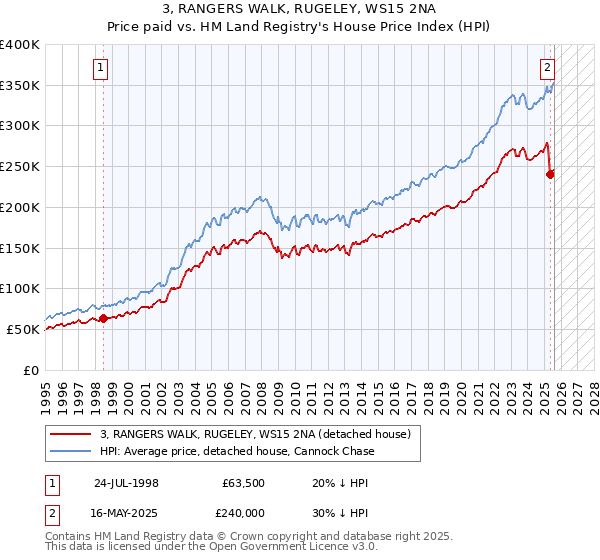 3, RANGERS WALK, RUGELEY, WS15 2NA: Price paid vs HM Land Registry's House Price Index