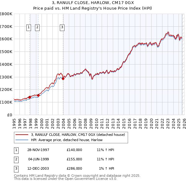 3, RANULF CLOSE, HARLOW, CM17 0GX: Price paid vs HM Land Registry's House Price Index