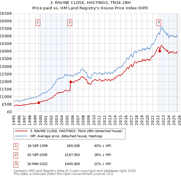 3, RAVINE CLOSE, HASTINGS, TN34 2BH: Price paid vs HM Land Registry's House Price Index