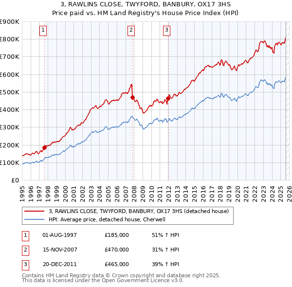 3, RAWLINS CLOSE, TWYFORD, BANBURY, OX17 3HS: Price paid vs HM Land Registry's House Price Index