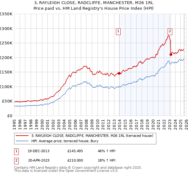 3, RAYLEIGH CLOSE, RADCLIFFE, MANCHESTER, M26 1RL: Price paid vs HM Land Registry's House Price Index
