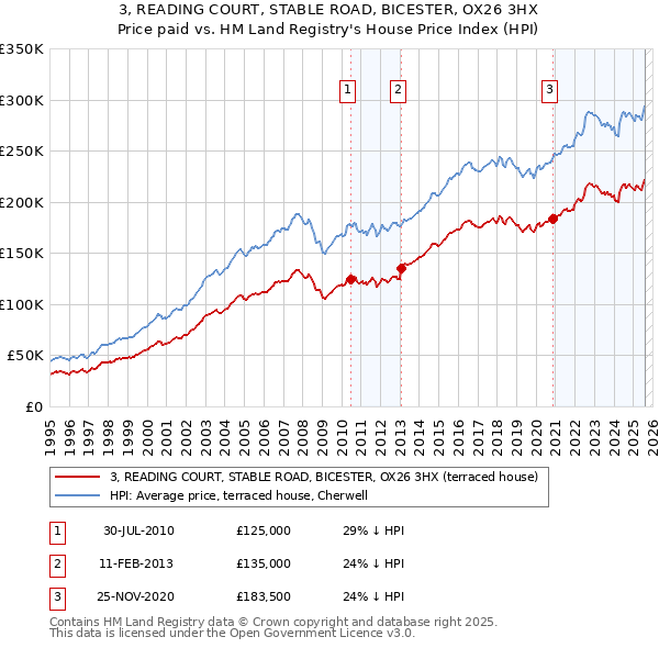 3, READING COURT, STABLE ROAD, BICESTER, OX26 3HX: Price paid vs HM Land Registry's House Price Index