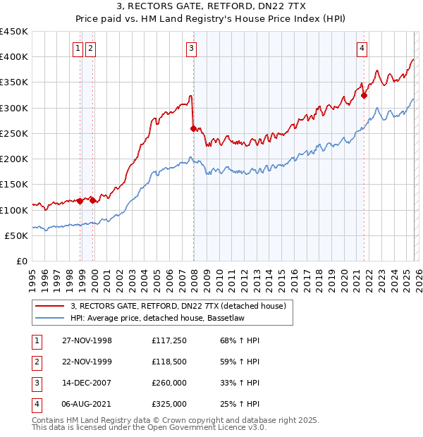 3, RECTORS GATE, RETFORD, DN22 7TX: Price paid vs HM Land Registry's House Price Index