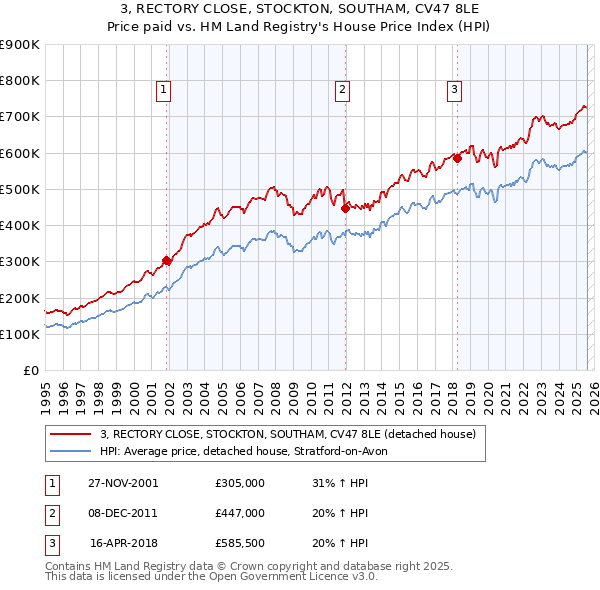 3, RECTORY CLOSE, STOCKTON, SOUTHAM, CV47 8LE: Price paid vs HM Land Registry's House Price Index