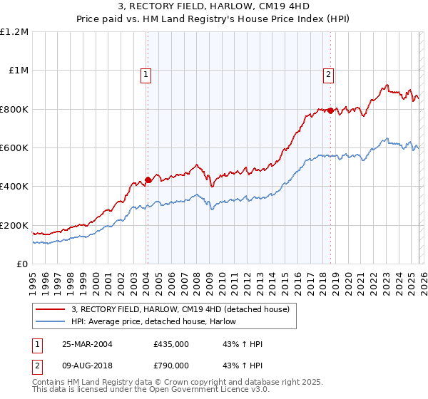 3, RECTORY FIELD, HARLOW, CM19 4HD: Price paid vs HM Land Registry's House Price Index