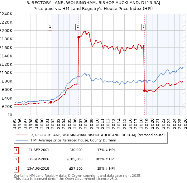 3, RECTORY LANE, WOLSINGHAM, BISHOP AUCKLAND, DL13 3AJ: Price paid vs HM Land Registry's House Price Index