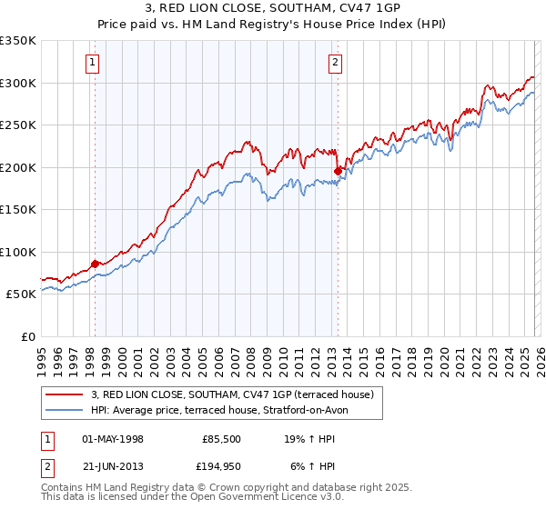 3, RED LION CLOSE, SOUTHAM, CV47 1GP: Price paid vs HM Land Registry's House Price Index