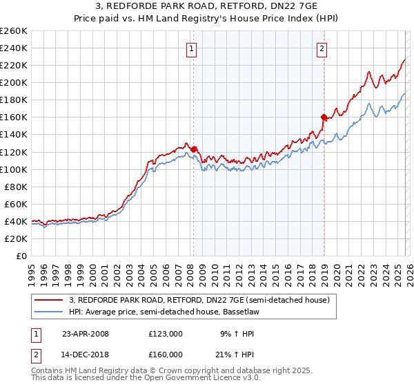 3, REDFORDE PARK ROAD, RETFORD, DN22 7GE: Price paid vs HM Land Registry's House Price Index
